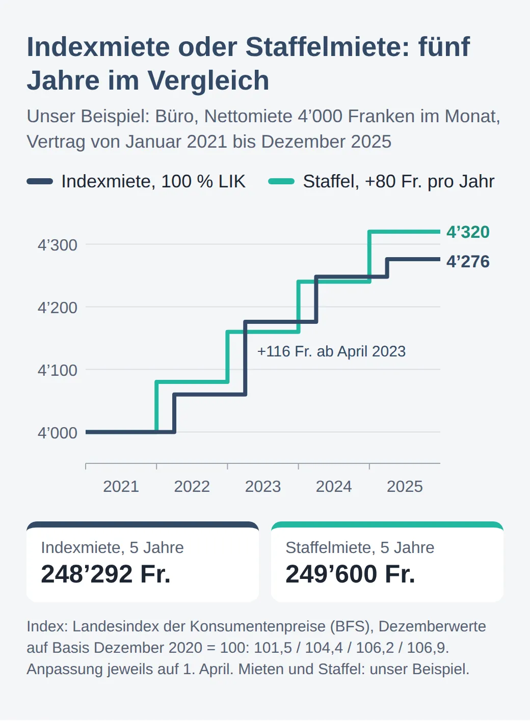 Stufendiagramm der Monatsmiete 2021 bis 2025: Die Indexmiete steigt von 4000 auf 4060, 4176, 4248 und 4276 Franken, die Staffelmiete jährlich um 80 Franken bis 4320. In fünf Jahren zahlt man 248292 Franken mit Index und 249600 mit Staffel.