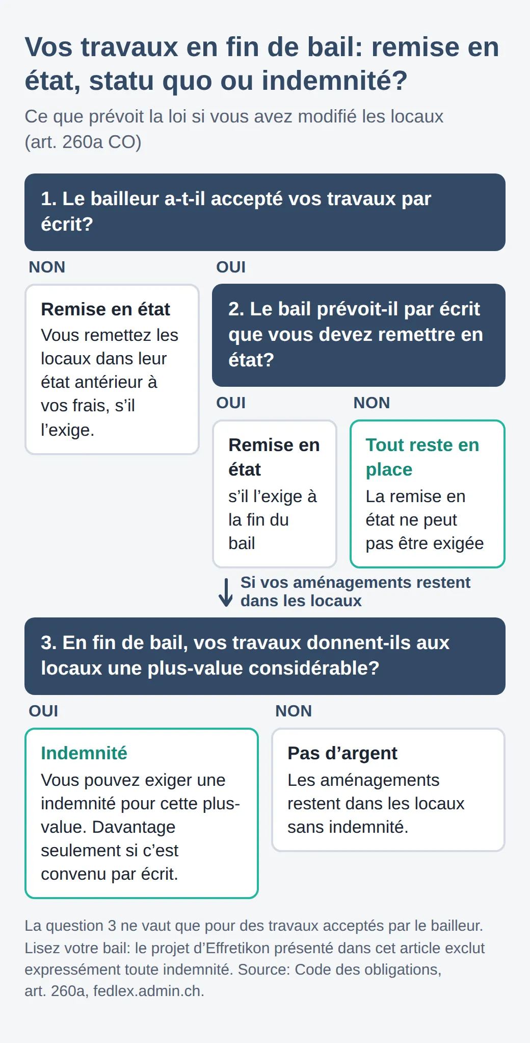 Arbre de décision sur les aménagements en fin de bail: sans accord écrit, remise en état sur demande; avec accord, seulement si elle est prévue par écrit, sinon ils restent. En cas de plus-value considérable, indemnité correspondante.