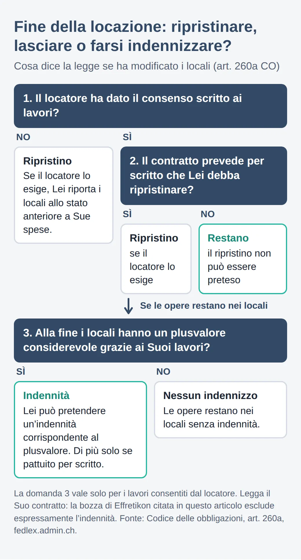 Albero decisionale sulle opere dell’inquilino a fine locazione: senza consenso scritto, ripristino su richiesta; con consenso, solo se pattuito per scritto, altrimenti restano. Con un plusvalore considerevole, indennità corrispondente.