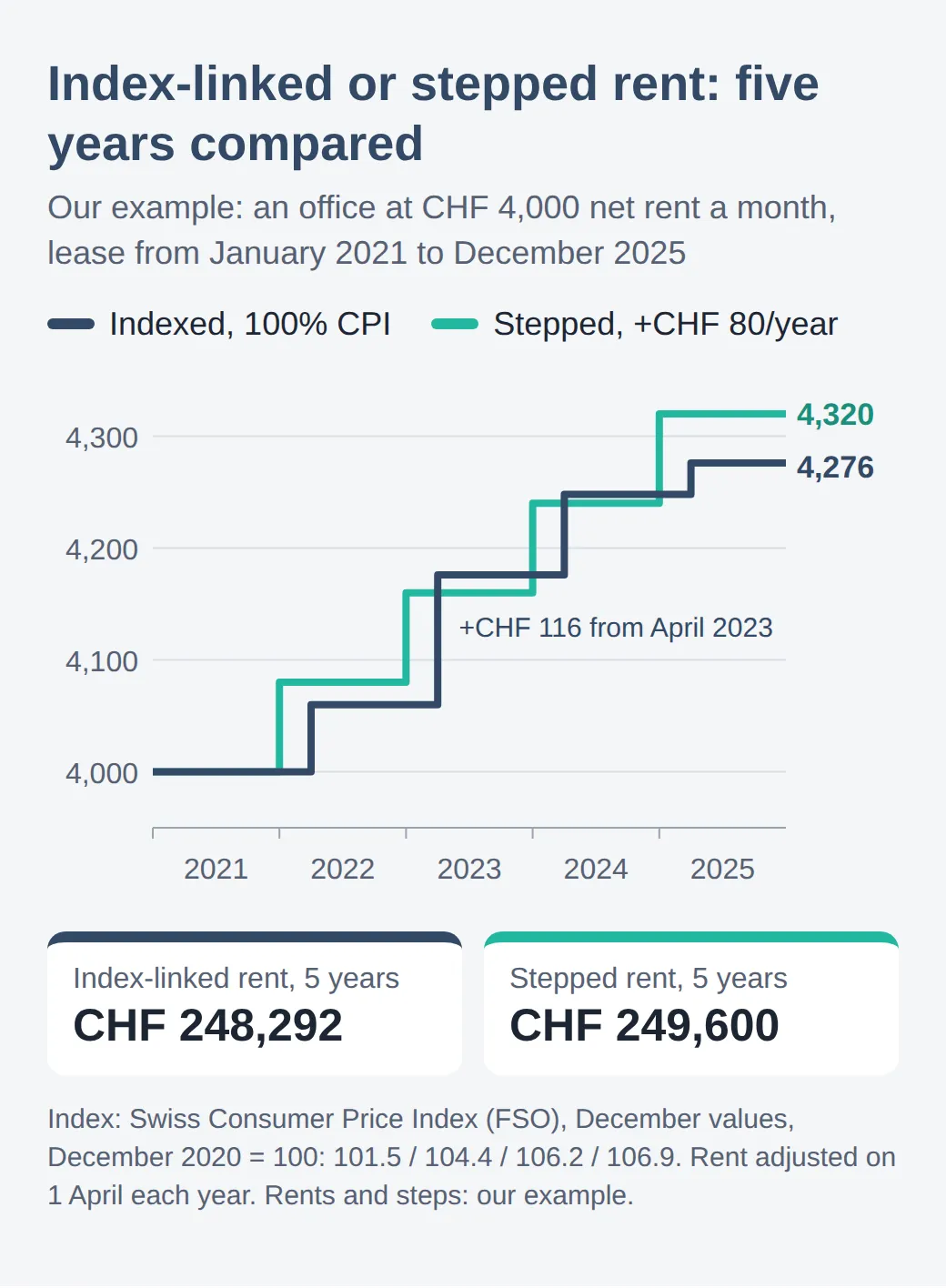 Step chart of monthly rent, 2021 to 2025: the index-linked rent rises from CHF 4,000 to 4,060, 4,176, 4,248 and 4,276; the stepped rent by CHF 80 a year to 4,320. Five-year totals: CHF 248,292 indexed, CHF 249,600 stepped.