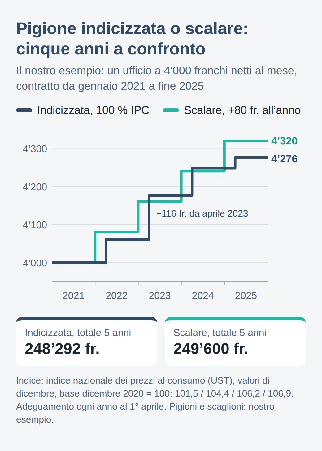 Grafico a gradini 2021–2025: la pigione indicizzata sale da 4000 a 4060, 4176, 4248 e 4276 franchi, quella scalare di 80 franchi all’anno fino a 4320. Totale in cinque anni: 248292 franchi con l’indice, 249600 con gli scaglioni.