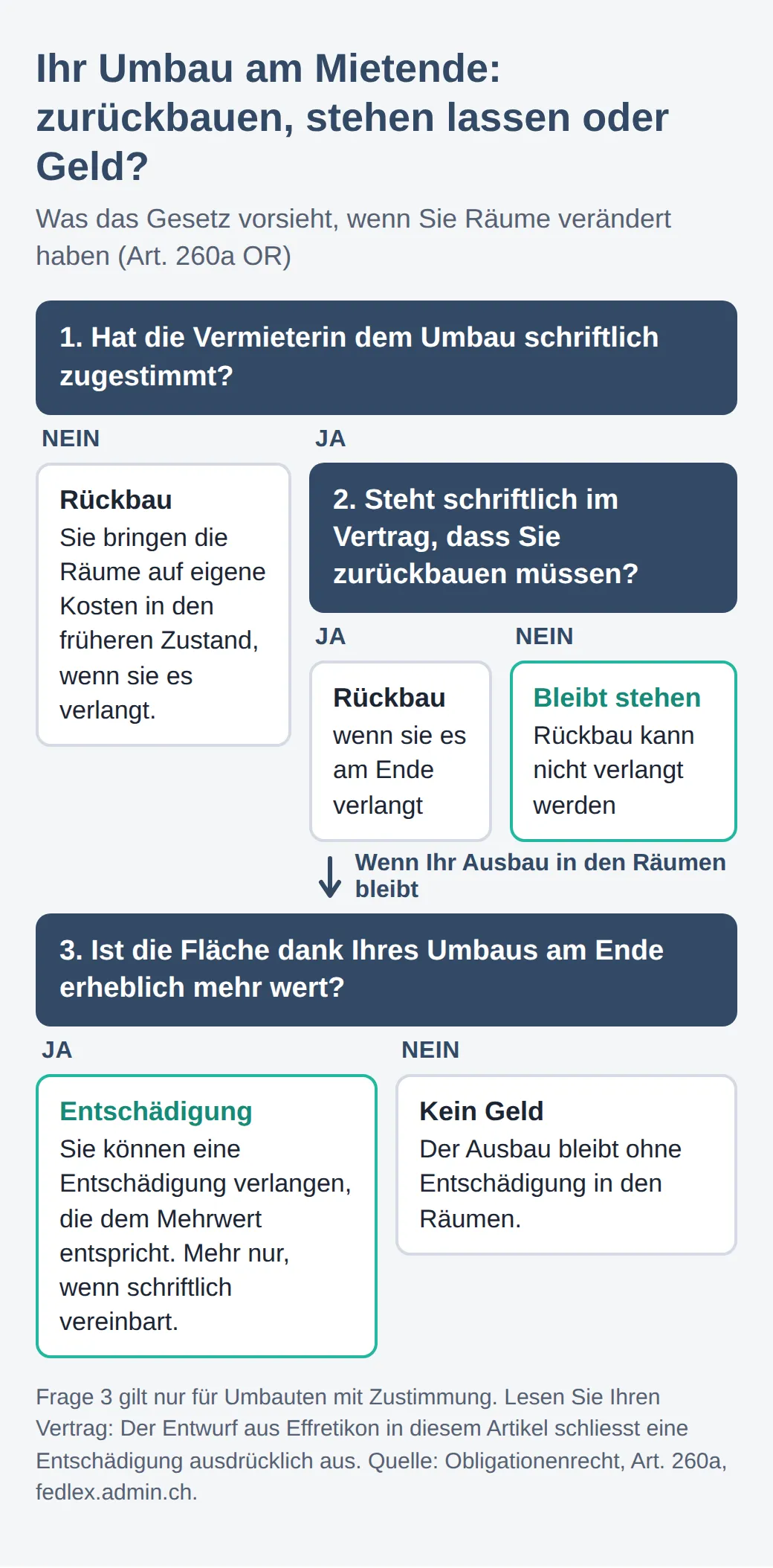 Entscheidungsbaum zum Ausbau am Mietende: ohne schriftliche Zustimmung Rückbau auf Verlangen, mit Zustimmung nur bei schriftlicher Rückbaupflicht, sonst bleibt der Ausbau. Bei erheblichem Mehrwert gibt es eine entsprechende Entschädigung.