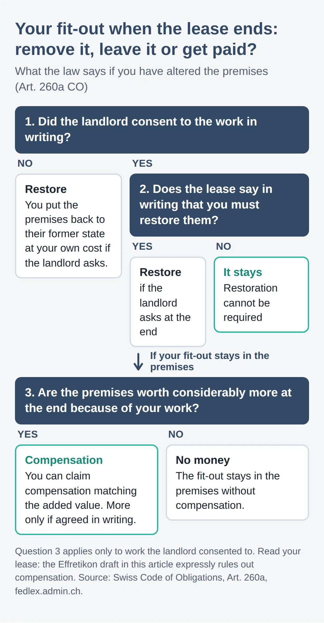 Decision tree for your fit-out at the end of the lease: without written consent, restoration on request; with consent, only if restoration was agreed in writing, otherwise it stays. Considerable added value earns matching compensation.
