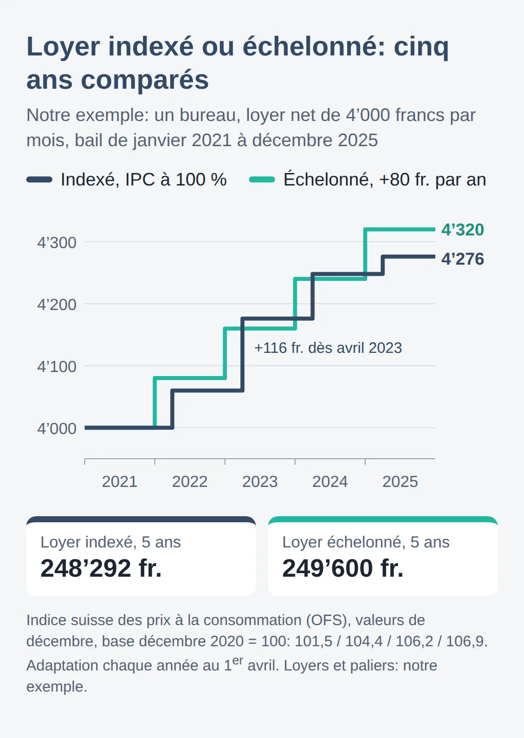 Graphique en escalier du loyer mensuel, 2021 à 2025: le loyer indexé passe de 4000 à 4060, 4176, 4248 et 4276 francs, le loyer échelonné monte de 80 francs par an jusqu’à 4320. Sur cinq ans: 248292 francs indexé, 249600 échelonné.
